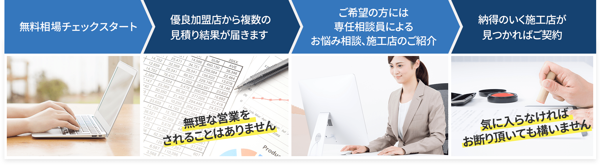 無料相場チェックスタート→優良加盟店から複数の見積り結果が届きます→ご希望の方には専任相談員によるお悩み相談、施工店のご紹介→納得のいく施工店が見つかればご契約